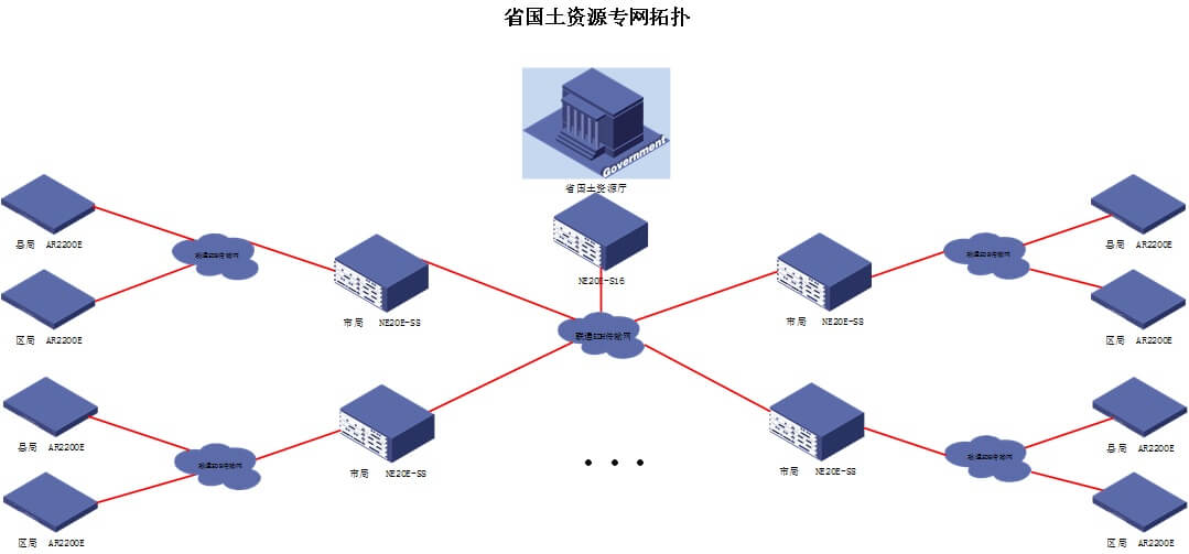 安徽省国土资源省、市、县业务专网