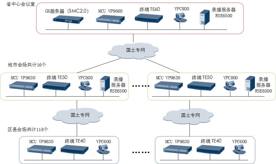 安徽省国土资源省、市、县视频会议系统